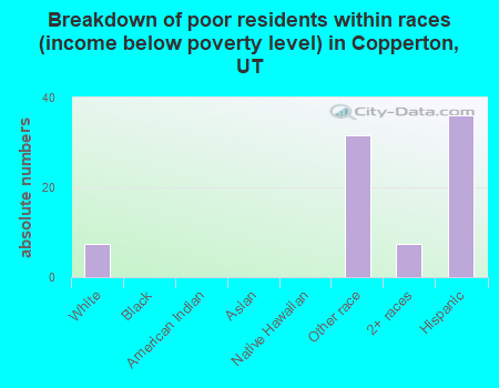 Breakdown of poor residents within races (income below poverty level) in Copperton, UT