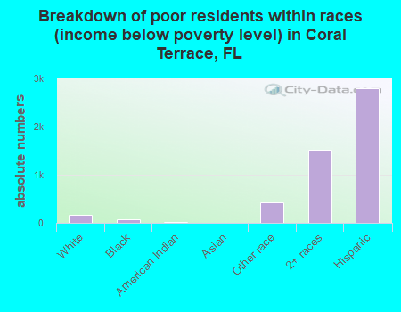 Breakdown of poor residents within races (income below poverty level) in Coral Terrace, FL
