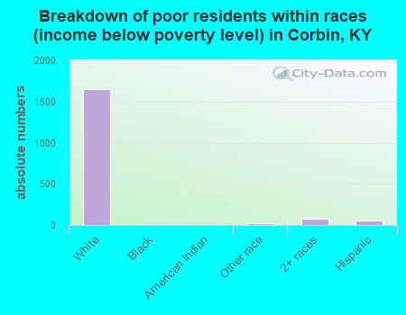 Breakdown of poor residents within races (income below poverty level) in Corbin, KY