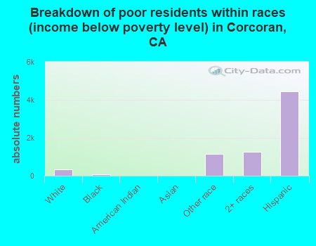 Breakdown of poor residents within races (income below poverty level) in Corcoran, CA