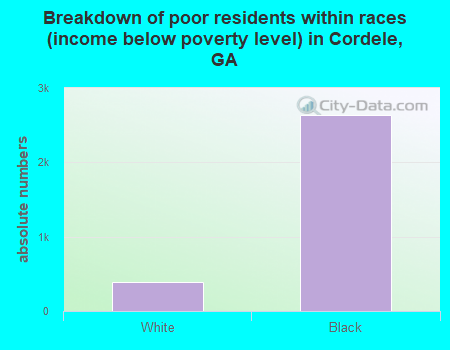 Breakdown of poor residents within races (income below poverty level) in Cordele, GA