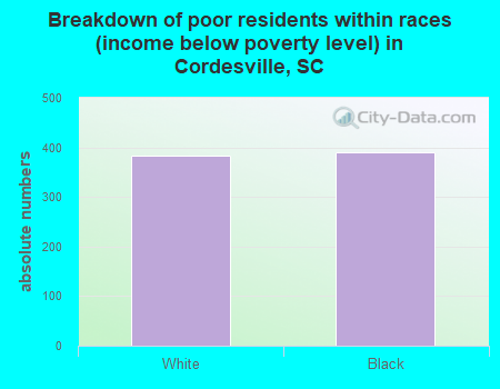 Breakdown of poor residents within races (income below poverty level) in Cordesville, SC