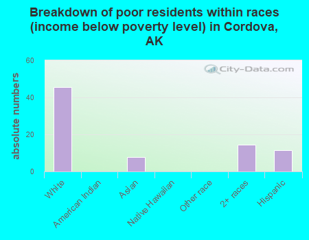 Breakdown of poor residents within races (income below poverty level) in Cordova, AK