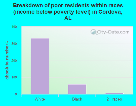 Breakdown of poor residents within races (income below poverty level) in Cordova, AL