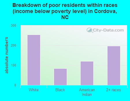 Breakdown of poor residents within races (income below poverty level) in Cordova, NC
