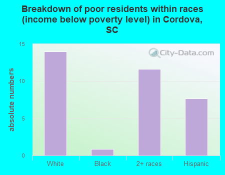 Breakdown of poor residents within races (income below poverty level) in Cordova, SC