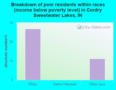 Breakdown of poor residents within races (income below poverty level) in Cordry Sweetwater Lakes, IN