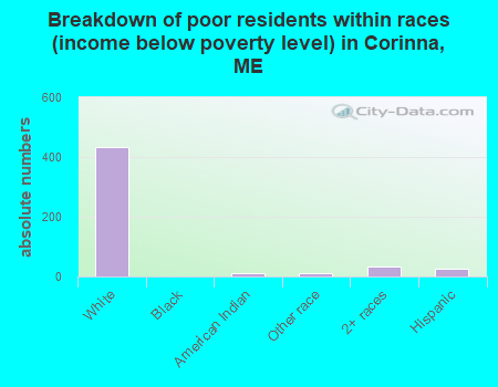 Breakdown of poor residents within races (income below poverty level) in Corinna, ME