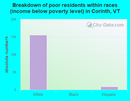 Breakdown of poor residents within races (income below poverty level) in Corinth, VT
