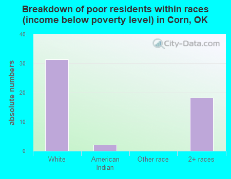 Breakdown of poor residents within races (income below poverty level) in Corn, OK