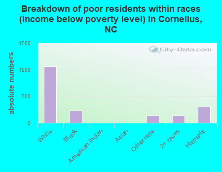 Breakdown of poor residents within races (income below poverty level) in Cornelius, NC