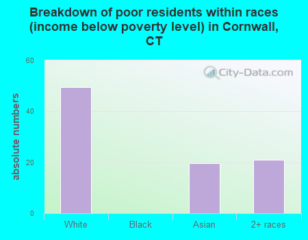 Breakdown of poor residents within races (income below poverty level) in Cornwall, CT