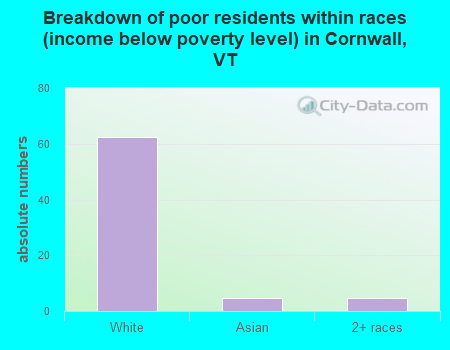 Breakdown of poor residents within races (income below poverty level) in Cornwall, VT