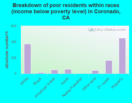 Breakdown of poor residents within races (income below poverty level) in Coronado, CA