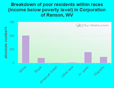 Breakdown of poor residents within races (income below poverty level) in Corporation of Ranson, WV