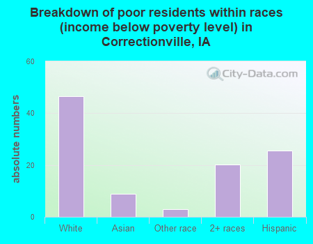 Breakdown of poor residents within races (income below poverty level) in Correctionville, IA
