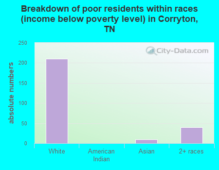 Breakdown of poor residents within races (income below poverty level) in Corryton, TN