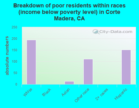 Breakdown of poor residents within races (income below poverty level) in Corte Madera, CA