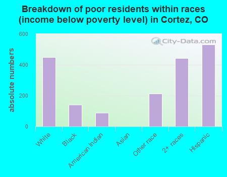 Breakdown of poor residents within races (income below poverty level) in Cortez, CO