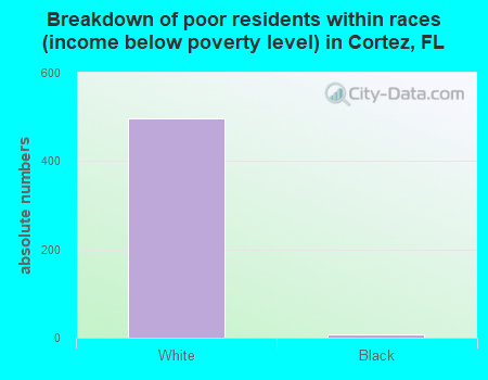 Breakdown of poor residents within races (income below poverty level) in Cortez, FL
