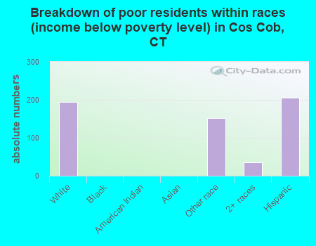 Breakdown of poor residents within races (income below poverty level) in Cos Cob, CT