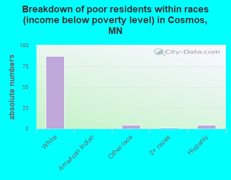 Breakdown of poor residents within races (income below poverty level) in Cosmos, MN