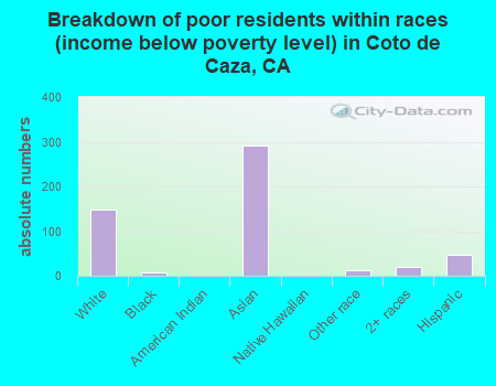 Breakdown of poor residents within races (income below poverty level) in Coto de Caza, CA