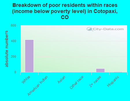 Breakdown of poor residents within races (income below poverty level) in Cotopaxi, CO