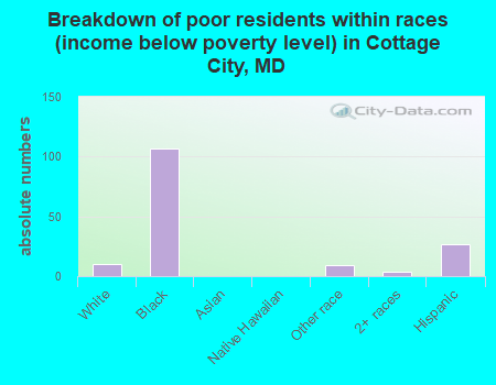Breakdown of poor residents within races (income below poverty level) in Cottage City, MD