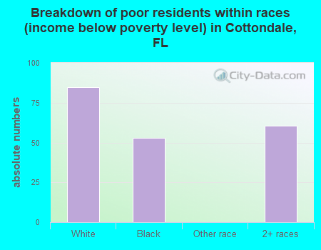 Breakdown of poor residents within races (income below poverty level) in Cottondale, FL
