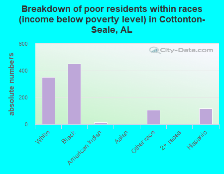 Breakdown of poor residents within races (income below poverty level) in Cottonton-Seale, AL
