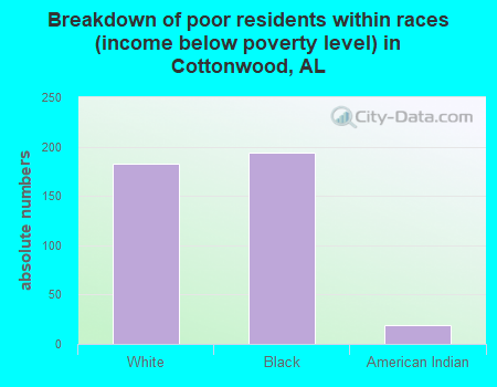 Breakdown of poor residents within races (income below poverty level) in Cottonwood, AL