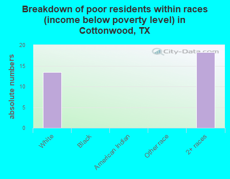 Breakdown of poor residents within races (income below poverty level) in Cottonwood, TX