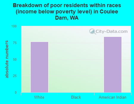 Breakdown of poor residents within races (income below poverty level) in Coulee Dam, WA