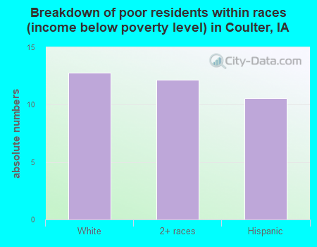 Breakdown of poor residents within races (income below poverty level) in Coulter, IA
