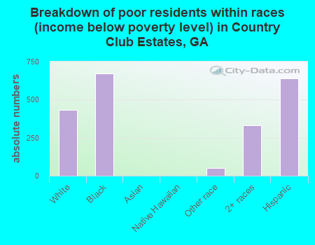 Breakdown of poor residents within races (income below poverty level) in Country Club Estates, GA