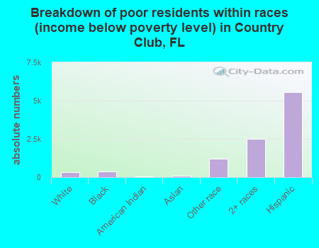 Breakdown of poor residents within races (income below poverty level) in Country Club, FL