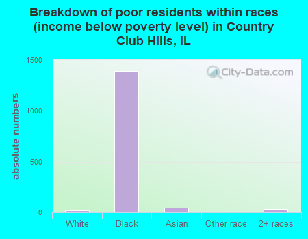 Breakdown of poor residents within races (income below poverty level) in Country Club Hills, IL