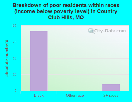 Breakdown of poor residents within races (income below poverty level) in Country Club Hills, MO