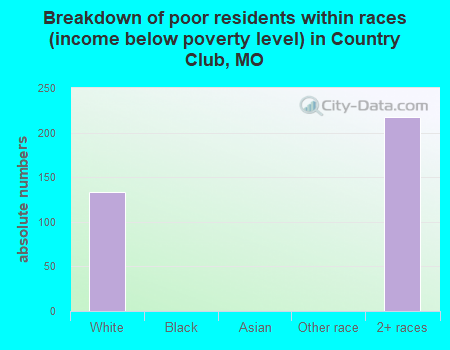 Breakdown of poor residents within races (income below poverty level) in Country Club, MO