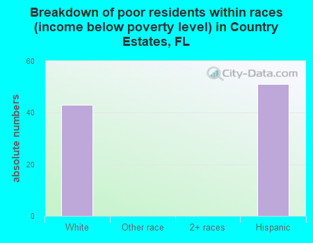 Breakdown of poor residents within races (income below poverty level) in Country Estates, FL