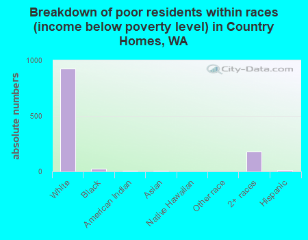 Breakdown of poor residents within races (income below poverty level) in Country Homes, WA