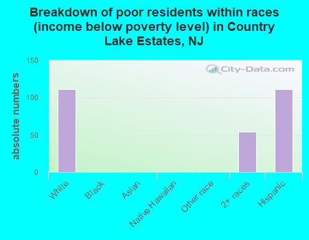 Breakdown of poor residents within races (income below poverty level) in Country Lake Estates, NJ
