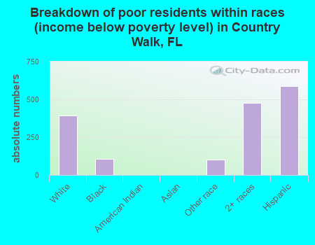 Breakdown of poor residents within races (income below poverty level) in Country Walk, FL