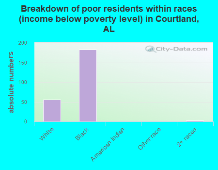 Breakdown of poor residents within races (income below poverty level) in Courtland, AL