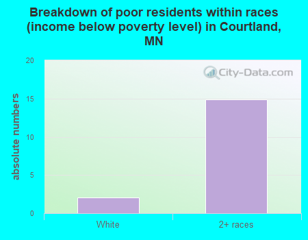 Breakdown of poor residents within races (income below poverty level) in Courtland, MN