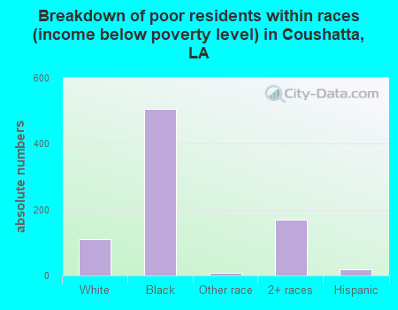 Breakdown of poor residents within races (income below poverty level) in Coushatta, LA
