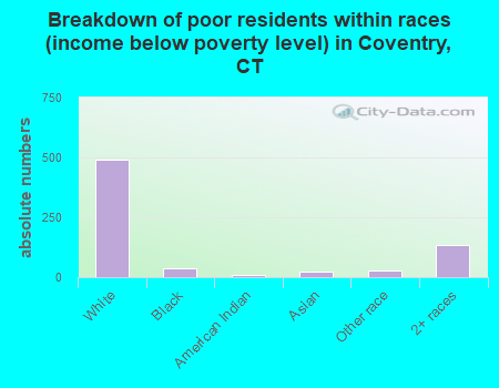 Breakdown of poor residents within races (income below poverty level) in Coventry, CT