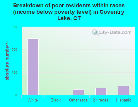 Breakdown of poor residents within races (income below poverty level) in Coventry Lake, CT