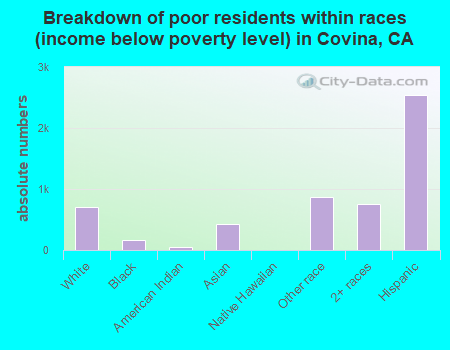 Breakdown of poor residents within races (income below poverty level) in Covina, CA